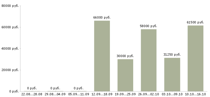 Вакансии ночью в Смоленске - Медиана зарплат ночью в Смоленске за 2 месяца