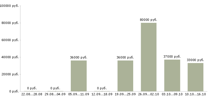Вакансии охранник вахта в Липецке - Медиана зарплат охранник вахта в Липецке за 2 месяца