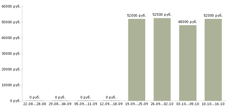 Вакансии подработка на дому без опыта в Саратове - Медиана зарплат подработка на дому без опыта в Саратове за 2 месяца