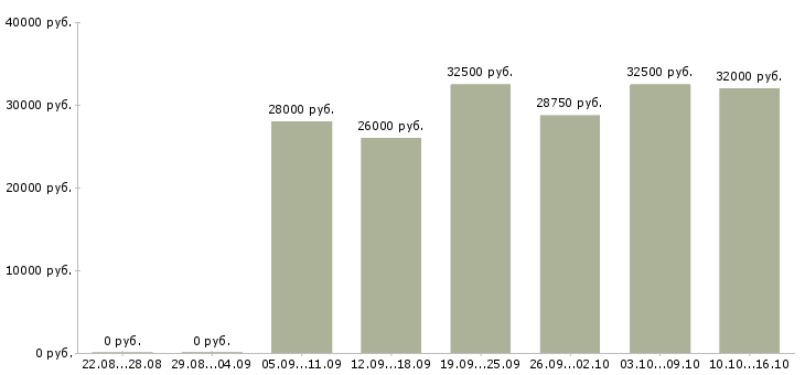 Вакансии продавец весового товара в Москве - Медиана зарплат продавец весового товара в Москве за 2 месяца