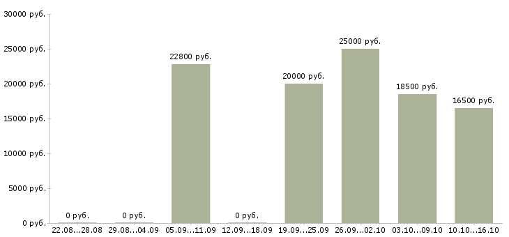 Вакансии продавец на выкладку продукции в Воронеже - Медиана зарплат продавец на выкладку продукции в Воронеже за 2 месяца
