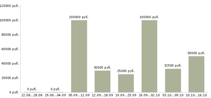Вакансии продажа недвижимости в Пензе - Медиана зарплат продажа недвижимости в Пензе за 2 месяца