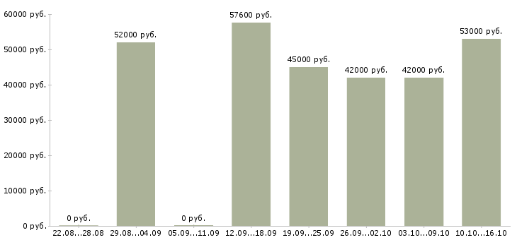 Вакансии рабочие на склад вахта в Белгороде - Медиана зарплат рабочие на склад вахта в Белгороде за 2 месяца