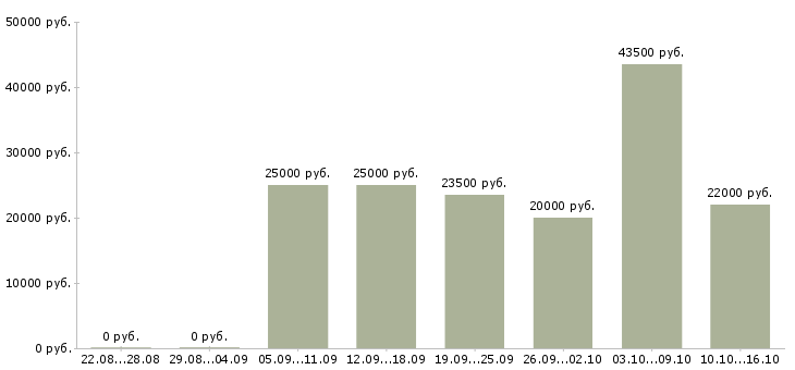 Вакансии рекламный менеджер с обучением в Воронеже - Медиана зарплат рекламный менеджер с обучением в Воронеже за 2 месяца