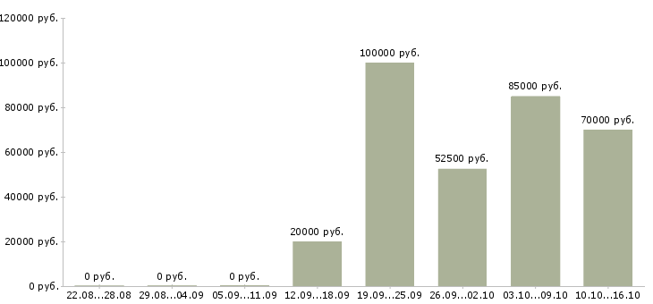 Вакансии руководитель группы доставки в Москве - Медиана зарплат руководитель группы доставки в Москве за 2 месяца
