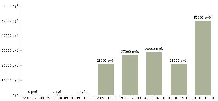 Вакансии руководитель направления в Рязани - Медиана зарплат руководитель направления в Рязани за 2 месяца