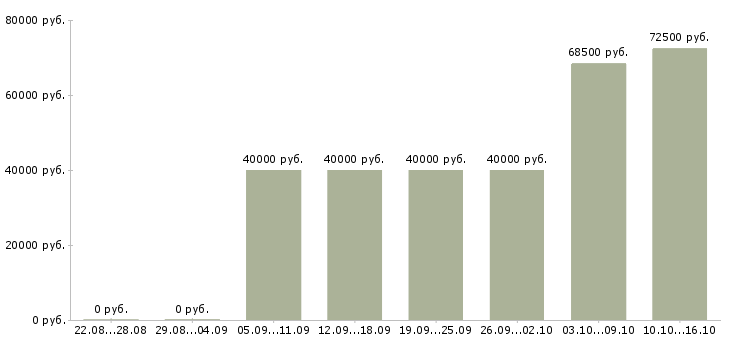 Вакансии руководитель отдела бронирования в Москве - Медиана зарплат руководитель отдела бронирования в Москве за 2 месяца