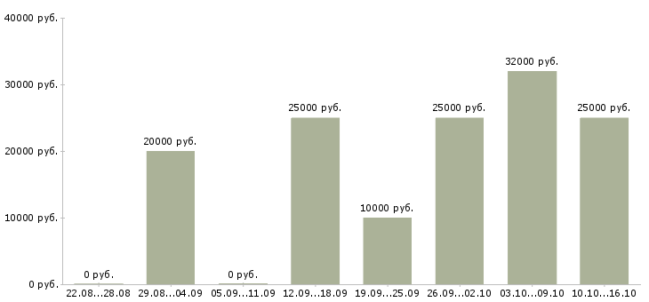 Вакансии свободный график совмещение в Тюмени - Медиана зарплат свободный график совмещение в Тюмени за 2 месяца