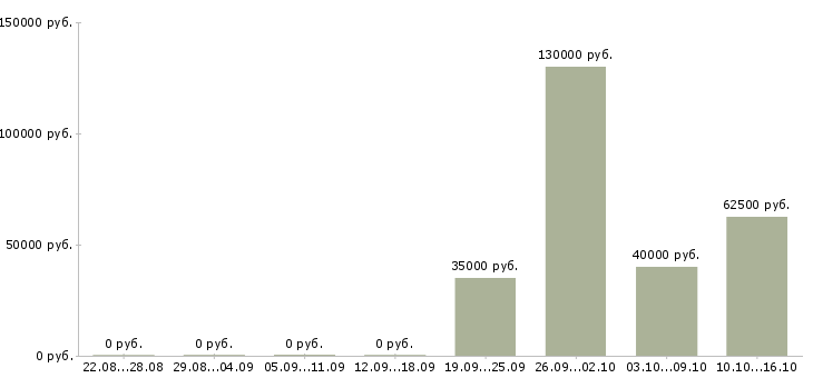Вакансии сотрудник в отдел переговоров в Липецке - Медиана зарплат сотрудник в отдел переговоров в Липецке за 2 месяца