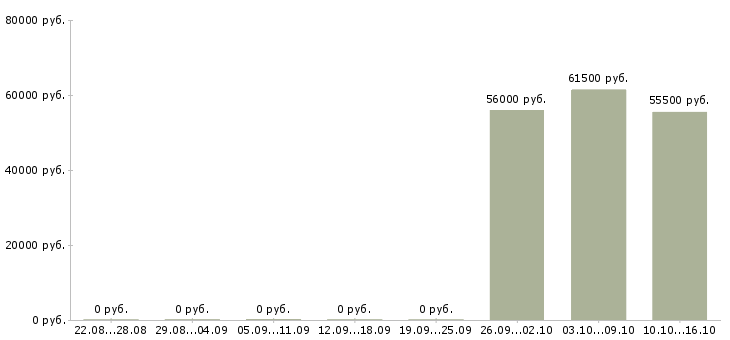 Вакансии сотрудник в офис склад в Калининграде - Медиана зарплат сотрудник в офис склад в Калининграде за 2 месяца
