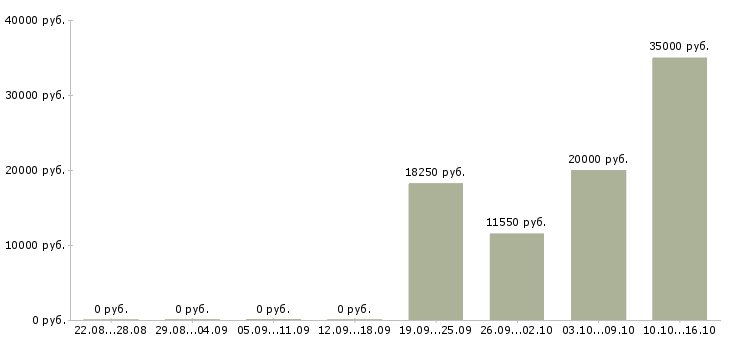 Вакансии сотрудник с обязанностями продавца в Саратове - Медиана зарплат сотрудник с обязанностями продавца в Саратове за 2 месяца