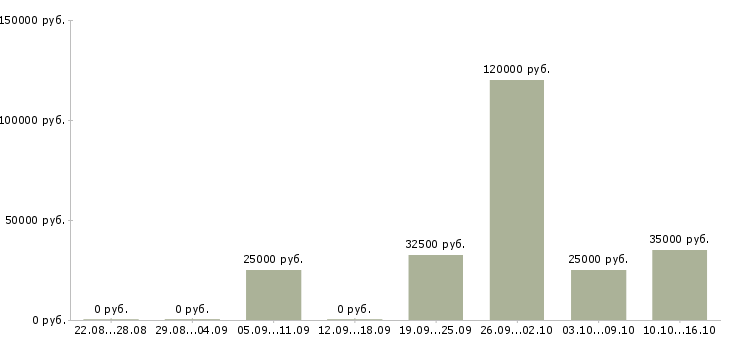 Вакансии сотрудники в отдел документации в Казани - Медиана зарплат сотрудники в отдел документации в Казани за 2 месяца