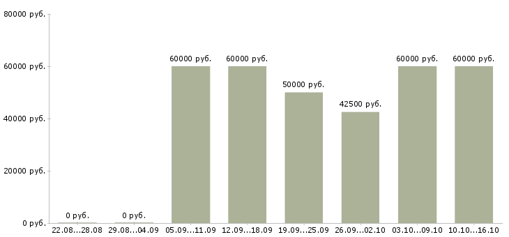 Вакансии сотрудничество для творческих людей в Москве - Медиана зарплат сотрудничество для творческих людей в Москве за 2 месяца