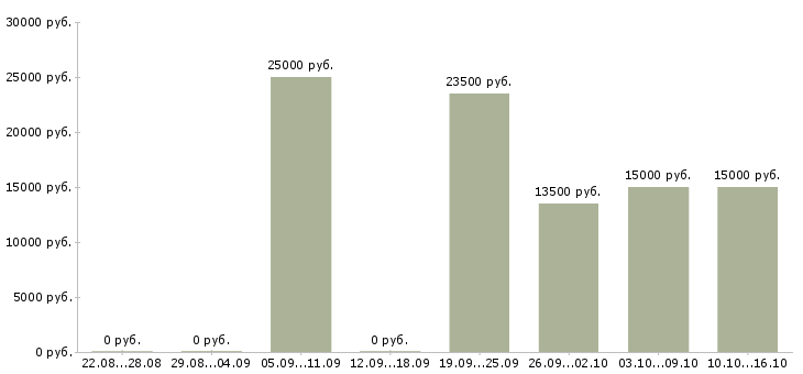 Вакансии сотрудничество через интернет в Челябинске - Медиана зарплат сотрудничество через интернет в Челябинске за 2 месяца