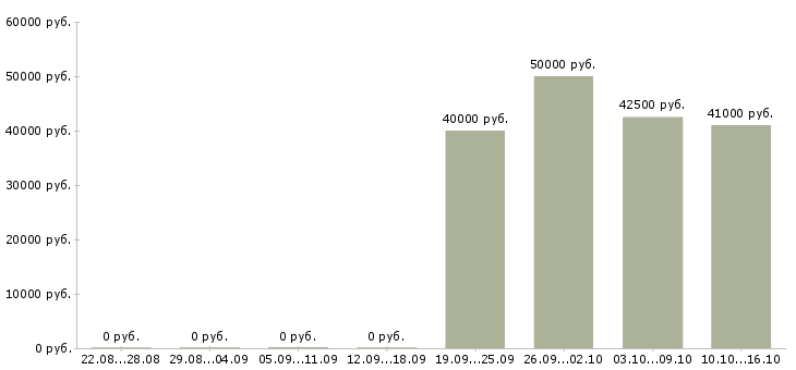 Вакансии специалист обработки первичной документации в Москве - Медиана зарплат специалист обработки первичной документации в Москве за 2 месяца