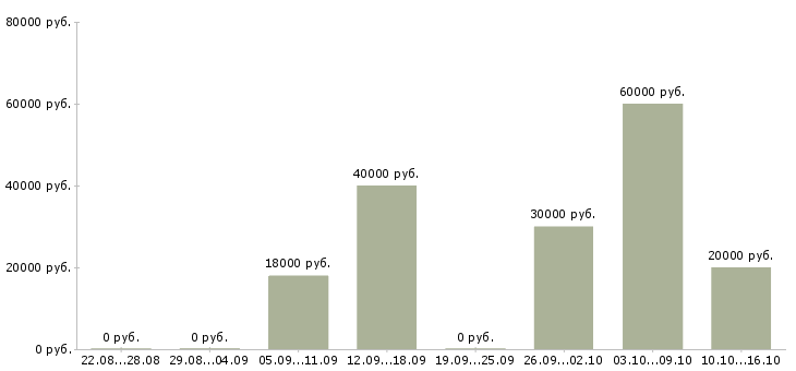 Вакансии специалист опыт работы в банке в Владимире - Медиана зарплат специалист опыт работы в банке в Владимире за 2 месяца