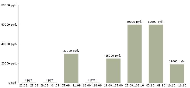 Вакансии специалист по ведению базы данных Татарстан - Медиана зарплат специалист по ведению базы данных Татарстан за 2 месяца