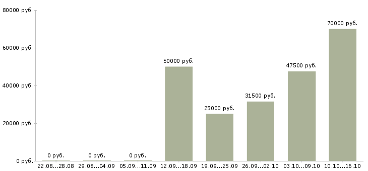 Вакансии специалист по доставке товара Санкт-петербург - Медиана зарплат специалист по доставке товара Санкт-петербург за 2 месяца