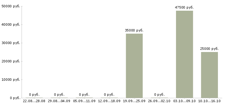 Вакансии специалист по задолженности в Архангельске - Медиана зарплат специалист по задолженности в Архангельске за 2 месяца