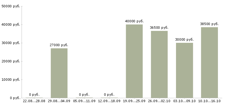 Вакансии специалист по оформлению заявок в Екатеринбурге - Медиана зарплат специалист по оформлению заявок в Екатеринбурге за 2 месяца