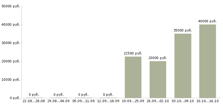 Вакансии специалист по оформлению заявок в Липецке - Медиана зарплат специалист по оформлению заявок в Липецке за 2 месяца