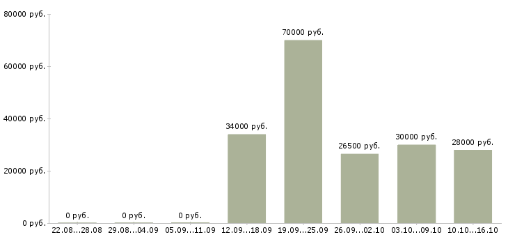 Вакансии специалист по подбору персонала в Владивостоке - Медиана зарплат специалист по подбору персонала в Владивостоке за 2 месяца