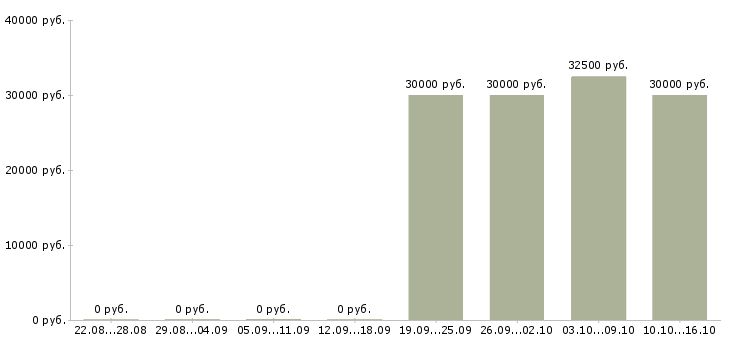 Вакансии специалист по проведению презентаций в Самаре - Медиана зарплат специалист по проведению презентаций в Самаре за 2 месяца