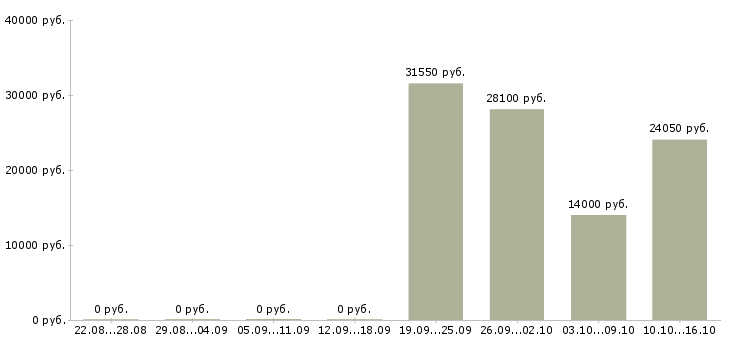 Вакансии специалист по работе с населением Нижний новгород - Медиана зарплат специалист по работе с населением Нижний новгород за 2 месяца
