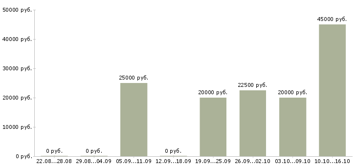 Вакансии специалист по развитию клиентской базы Башкортостан - Медиана зарплат специалист по развитию клиентской базы Башкортостан за 2 месяца