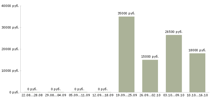 Вакансии специалист по развитию клиентской базы в Хабаровске - Медиана зарплат специалист по развитию клиентской базы в Хабаровске за 2 месяца
