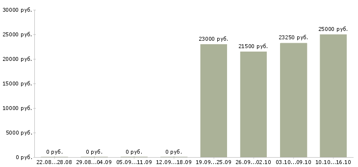 Вакансии специалист телефонного центра в Перми - Медиана зарплат специалист телефонного центра в Перми за 2 месяца