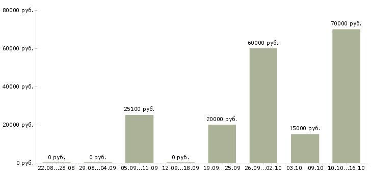 Вакансии техник в Владикавказе - Медиана зарплат техник в Владикавказе за 2 месяца