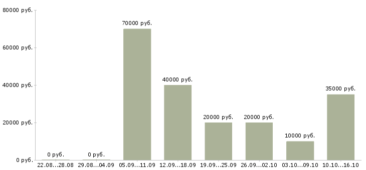 Вакансии требуются активные люди в Саратове - Медиана зарплат требуются активные люди в Саратове за 2 месяца