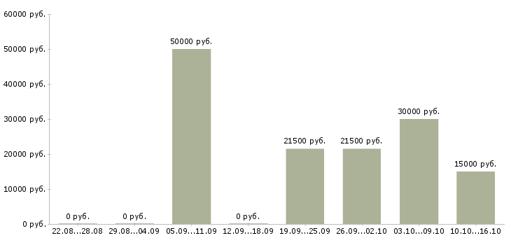 Вакансии требуются менеджеры на дому в Перми - Медиана зарплат требуются менеджеры на дому в Перми за 2 месяца
