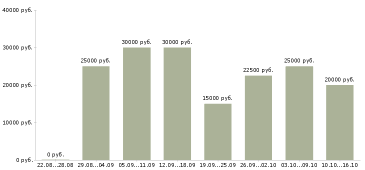 Вакансии удаленная работа в Люберцах - Медиана зарплат удаленная работа в Люберцах за 2 месяца