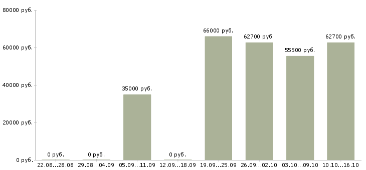 Вакансии фрезеровщик на производство в Москве - Медиана зарплат фрезеровщик на производство в Москве за 2 месяца