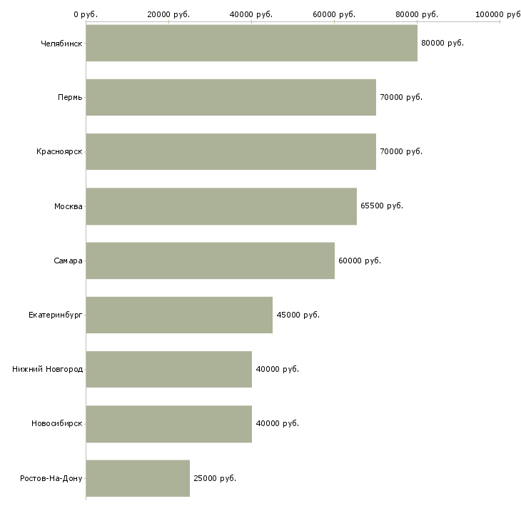 Поиск работы водитель такси на личной иномарке-Медиана зарплаты для вакансии «водитель такси на личной иномарке» в других городах