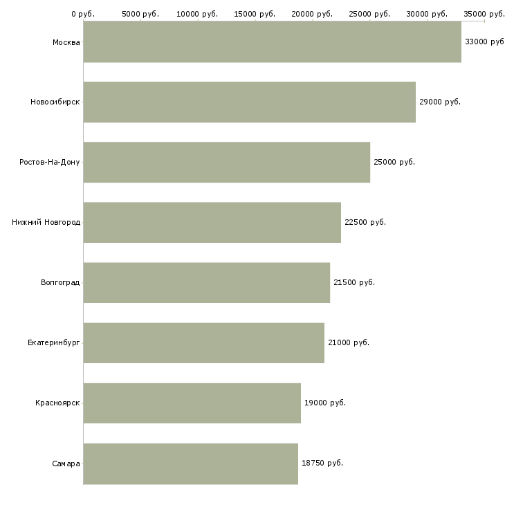 Поиск работы врач скорой помощи-Медиана зарплаты для вакансии «врач скорой помощи» в других городах