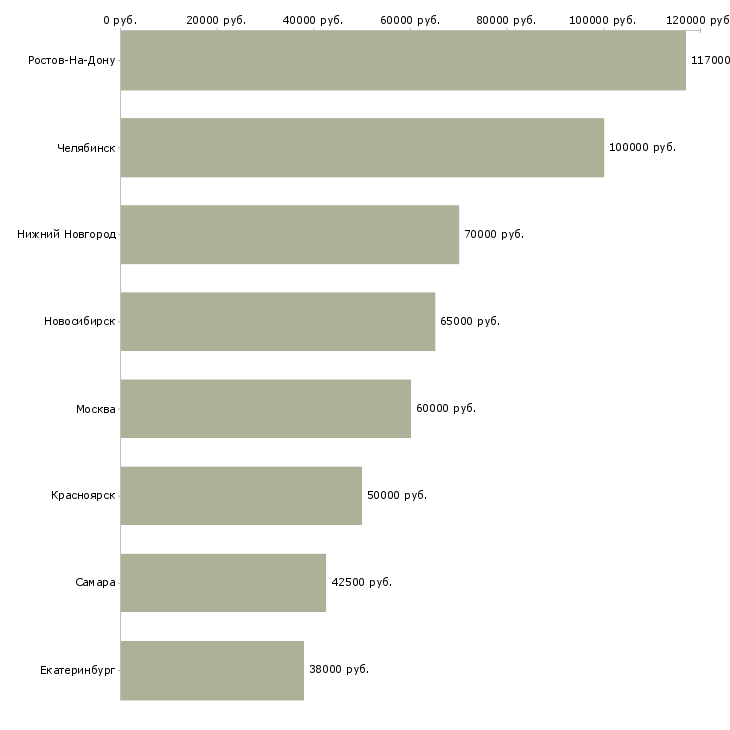Поиск работы инвестиционный директор-Медиана зарплаты для вакансии «инвестиционный директор» в других городах