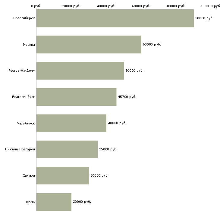 Поиск работы инженер по продажам промышленного оборудования-Медиана зарплаты для вакансии «инженер по продажам промышленного оборудования» в других городах