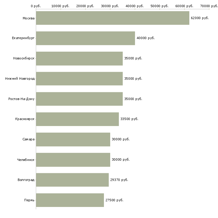 Поиск работы менеджер по развитию корпоративных продаж-Медиана зарплаты для вакансии «менеджер по развитию корпоративных продаж» в других городах