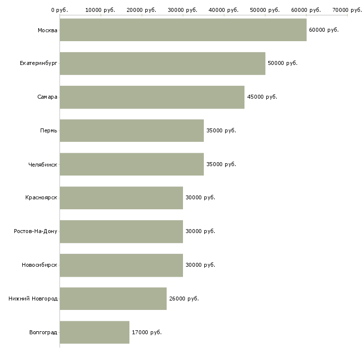 Поиск работы монтажник натяжных потолков-Медиана зарплаты для вакансии «монтажник натяжных потолков» в других городах