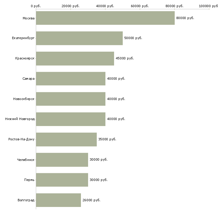 Поиск работы руководитель направления-Медиана зарплаты для вакансии «руководитель направления» в других городах