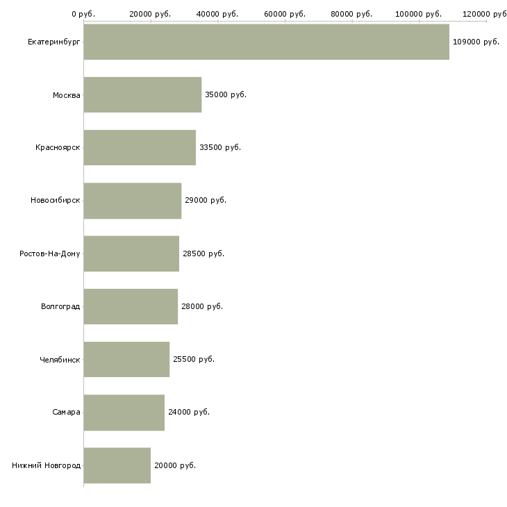 Поиск работы сотрудник с опытом секретаря-Медиана зарплаты для вакансии «сотрудник с опытом секретаря» в других городах