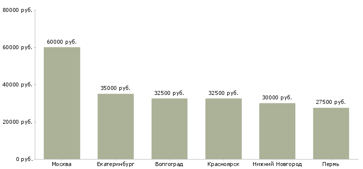 Поиск работы сотрудничество для творческих людей-Медиана зарплаты для вакансии «сотрудничество для творческих людей» в других городах