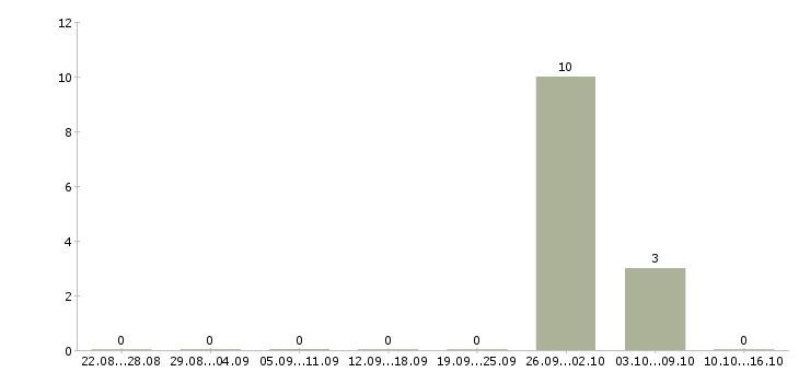 Работа семейные пары на склад Башкортостан - Число вакансий Башкортостан по специальности семейные пары на склад за 2 месяца