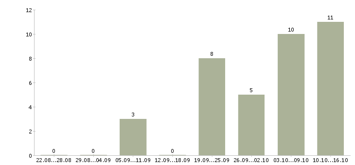 Работа специалист по развитию клиентской базы Башкортостан - Число вакансий Башкортостан по специальности специалист по развитию клиентской базы за 2 месяца