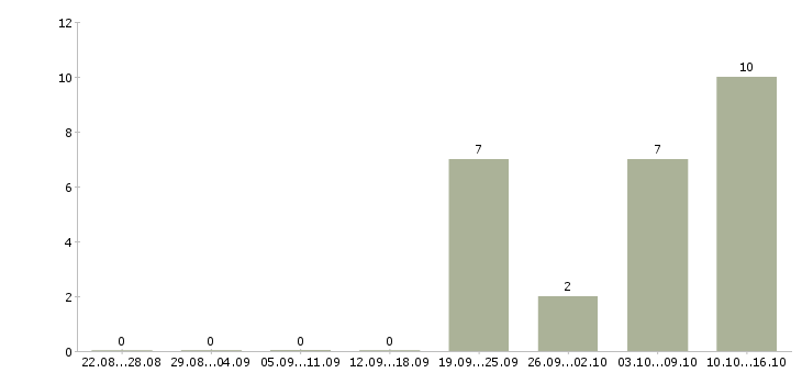 Работа требуется сотрудник для размещения объявлений Башкортостан - Число вакансий Башкортостан по специальности требуется сотрудник для размещения объявлений за 2 месяца