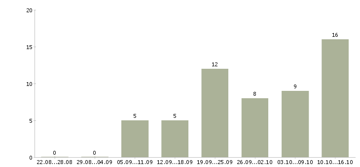Работа ведущий Йошкар-ола - Число вакансий Йошкар-ола по специальности ведущий за 2 месяца