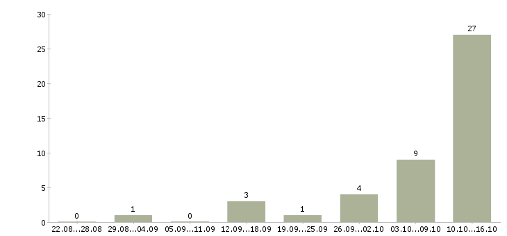 Работа на дому Калмыкия - Число вакансий Калмыкия по специальности на дому за 2 месяца
